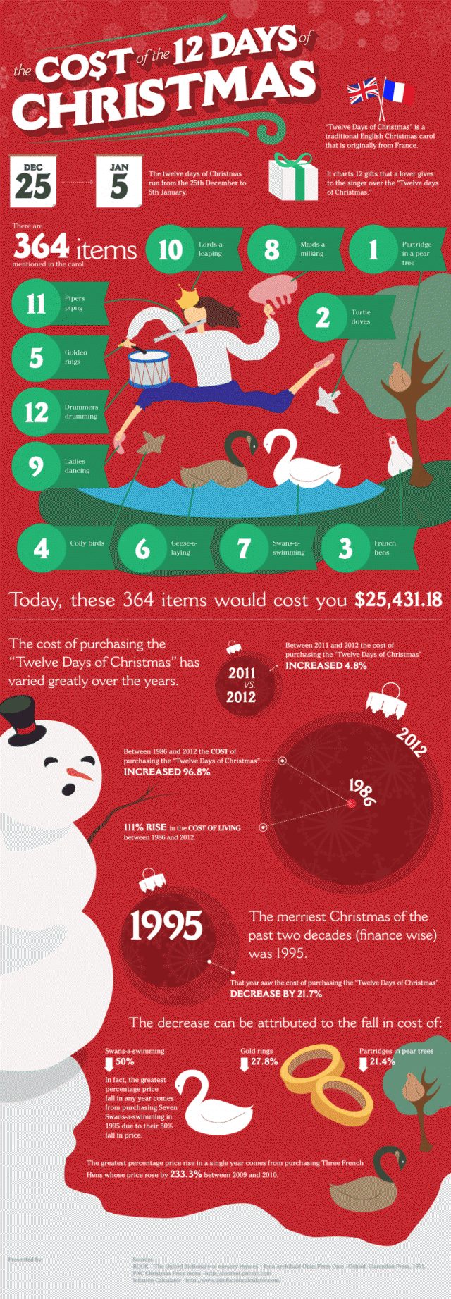 The cost of Christmas