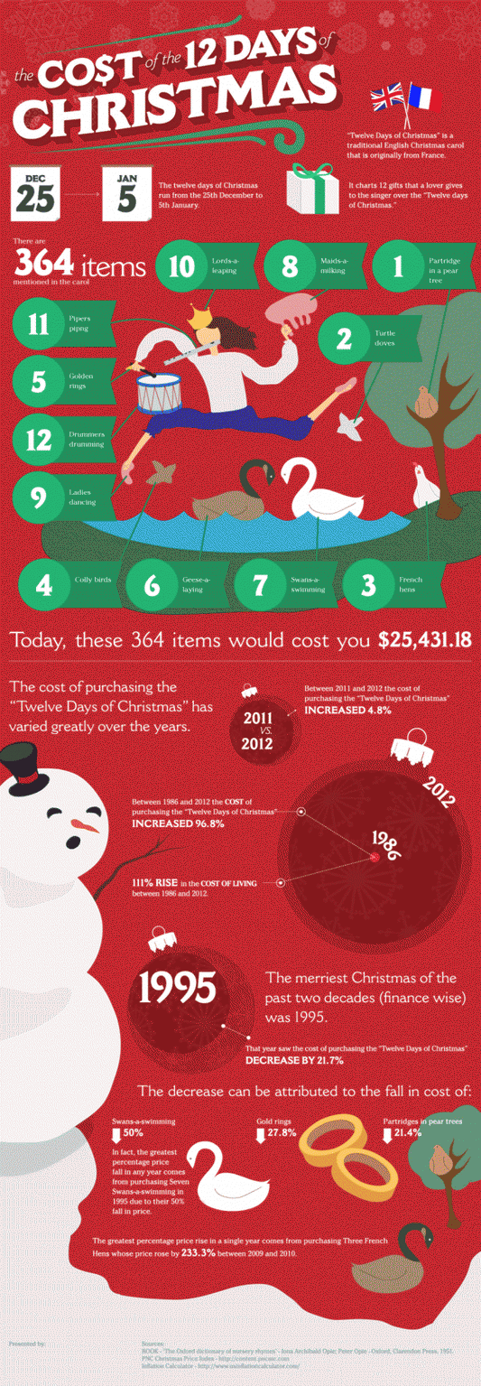 The cost of Christmas